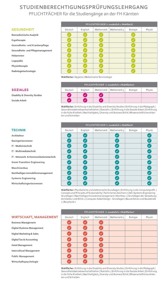 Studienberechtigungsprüfung - Übersicht, Matix
