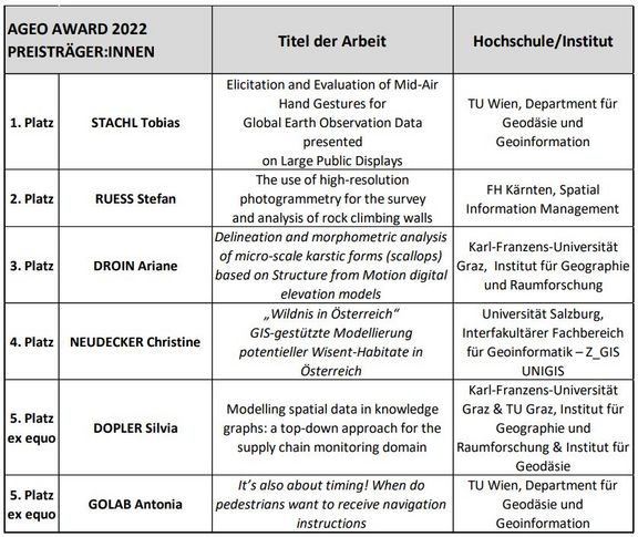 Preisträgerinnen AEGO Award - Geoinformation