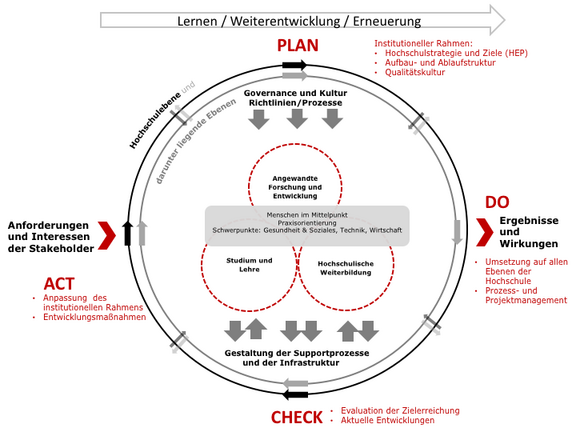 Graphische-Darstellung-des-QMS-der-FH-Karnten.png 