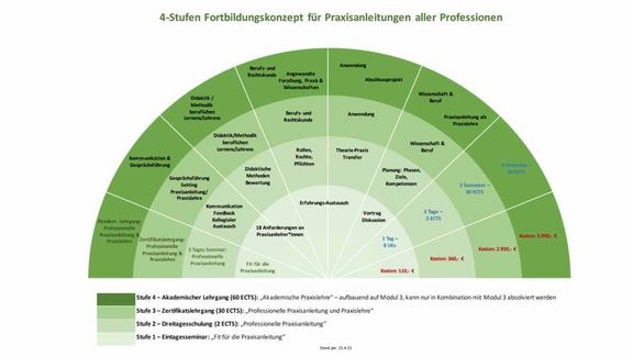 4-Stufen Fortbildungskonzept für Praxisanleitungen aller Professionen