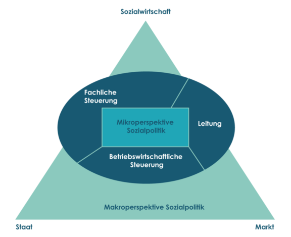 Soziale Arbeit - Sozialwirtschaft Grafik