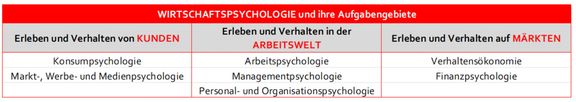 Wirtschaftspsychologie Aufgabengebiete