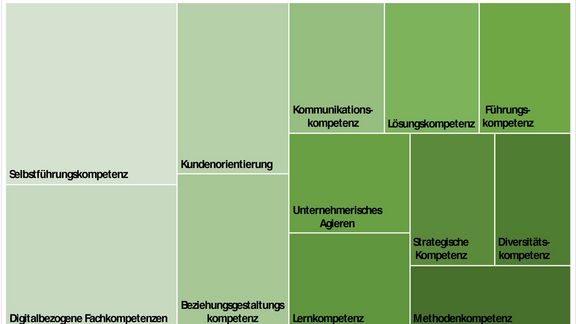 Zukunftskompetenzen