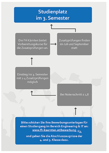 HTL-Anrechnungen HTL-Anrechnungen: Foto vom Infoblatt